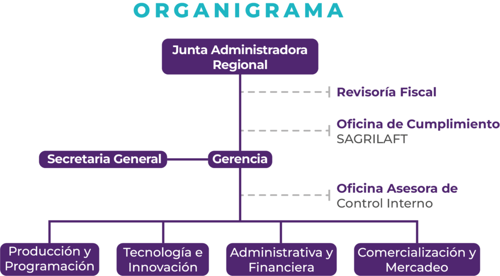 Organigrama - Canal Telecafé