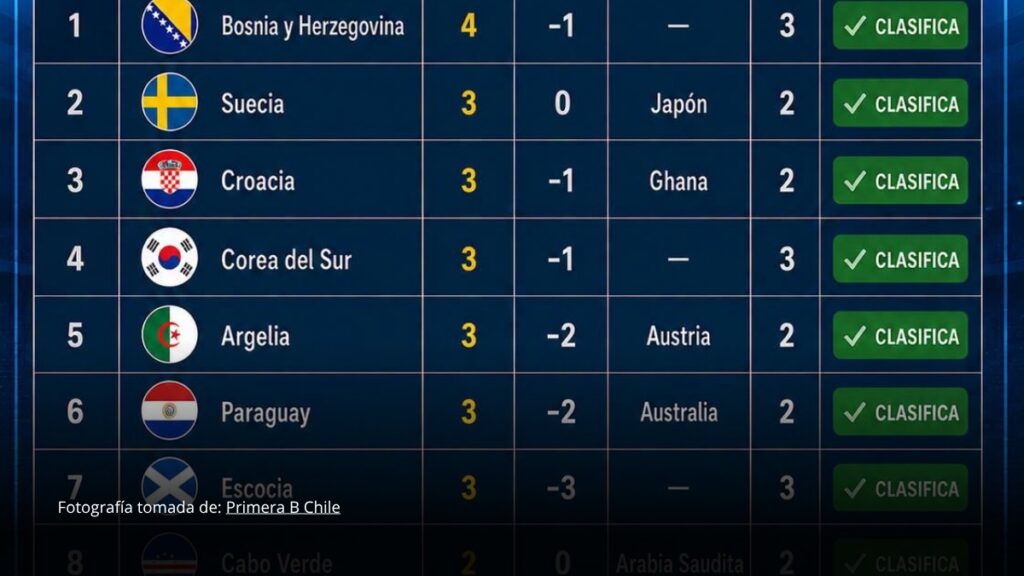 La pelea por los mejores terceros entra en su fase decisiva en el Mundial 2026