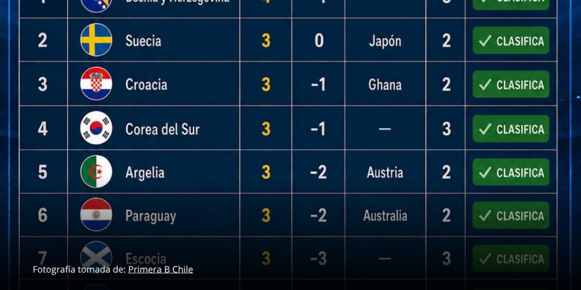 La pelea por los mejores terceros entra en su fase decisiva en el Mundial 2026