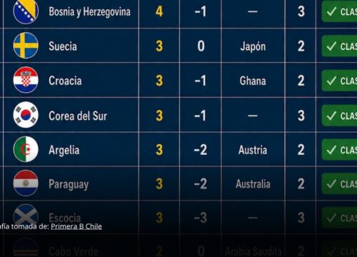 La pelea por los mejores terceros entra en su fase decisiva en el Mundial 2026 La pelea por los mejores terceros entra en su fase decisiva en el Mundial 2026